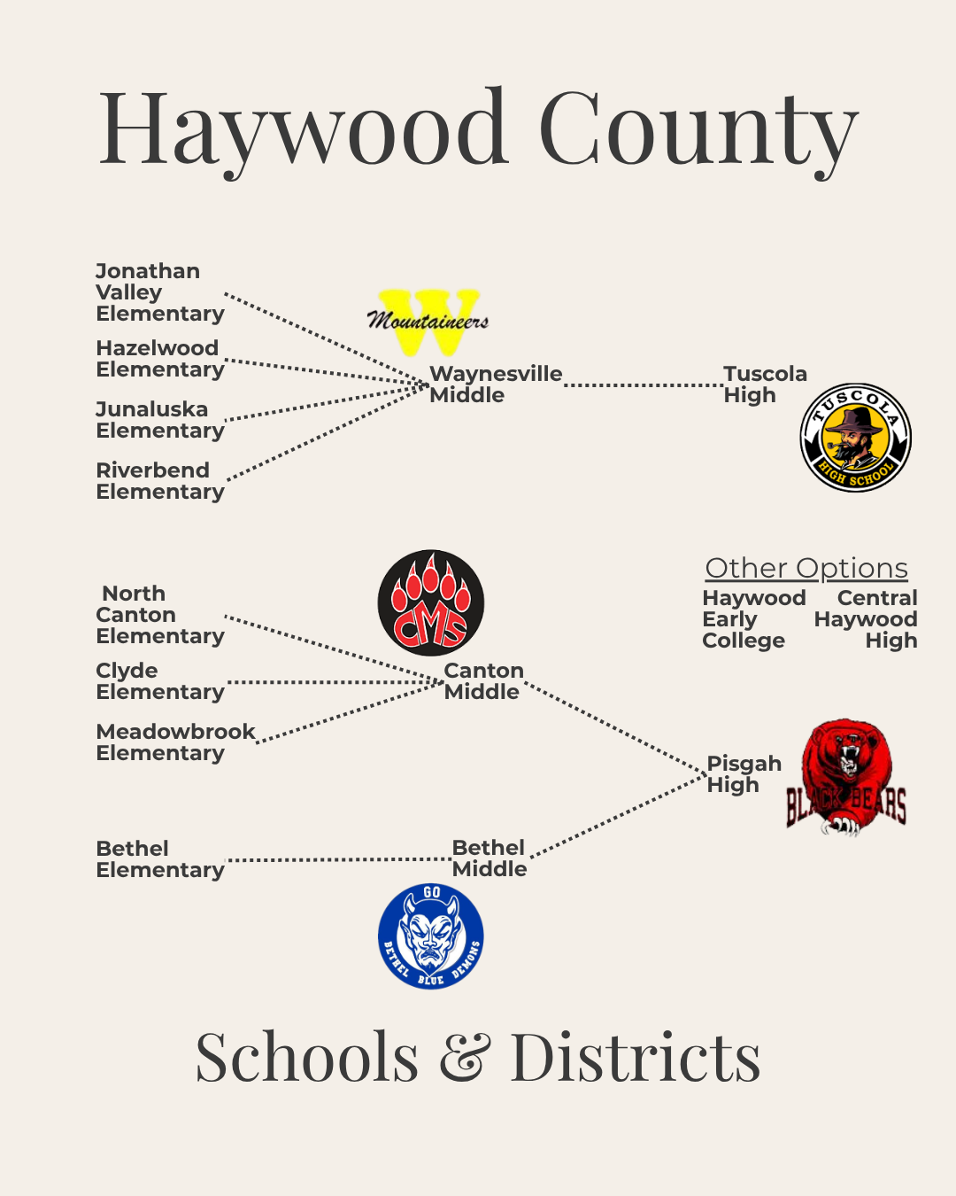 Haywood County NC school feeder pattern from elementary to high school